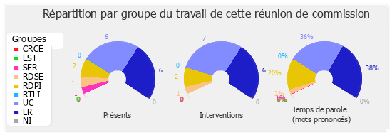 Répartition par groupe du travail de cette réunion de commission