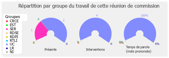 Répartition par groupe du travail de cette réunion de commission