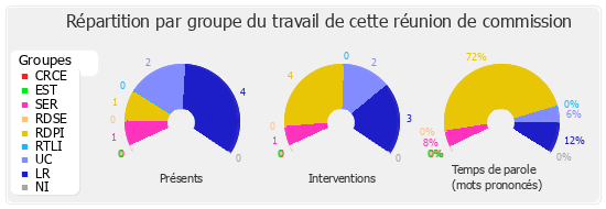 Répartition par groupe du travail de cette réunion de commission