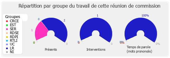 Répartition par groupe du travail de cette réunion de commission