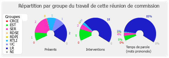 Répartition par groupe du travail de cette réunion de commission