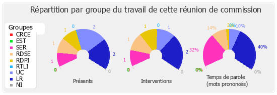 Répartition par groupe du travail de cette réunion de commission