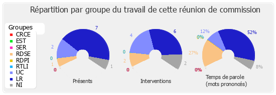 Répartition par groupe du travail de cette réunion de commission