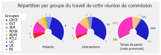 Répartition par groupe du travail de cette réunion de commission