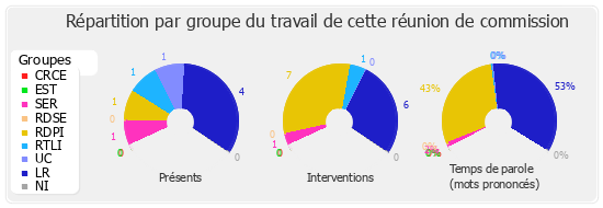 Répartition par groupe du travail de cette réunion de commission