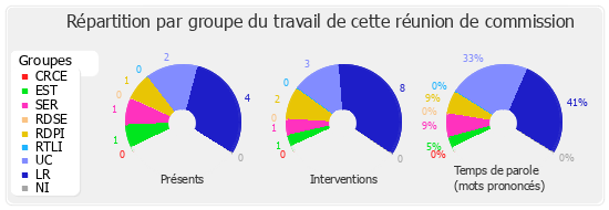 Répartition par groupe du travail de cette réunion de commission