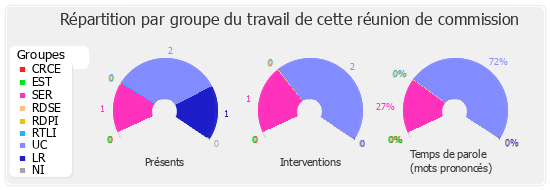 Répartition par groupe du travail de cette réunion de commission