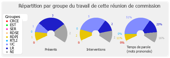 Répartition par groupe du travail de cette réunion de commission