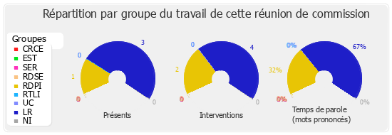 Répartition par groupe du travail de cette réunion de commission