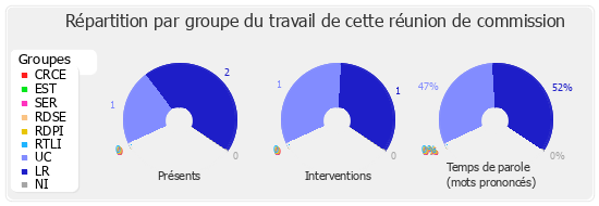 Répartition par groupe du travail de cette réunion de commission