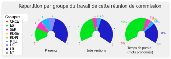 Répartition par groupe du travail de cette réunion de commission