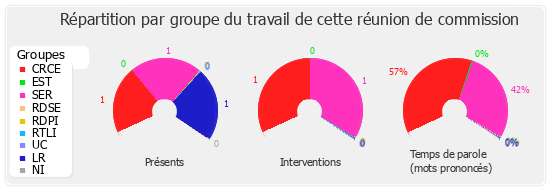 Répartition par groupe du travail de cette réunion de commission