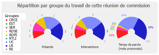 Répartition par groupe du travail de cette réunion de commission