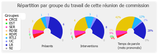 Répartition par groupe du travail de cette réunion de commission