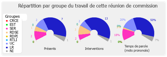 Répartition par groupe du travail de cette réunion de commission