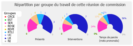 Répartition par groupe du travail de cette réunion de commission