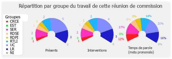 Répartition par groupe du travail de cette réunion de commission