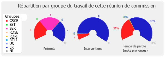 Répartition par groupe du travail de cette réunion de commission