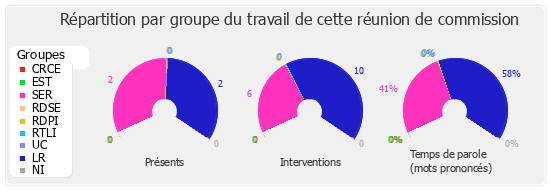 Répartition par groupe du travail de cette réunion de commission