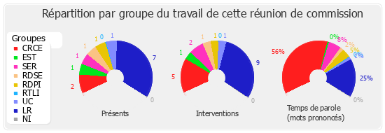 Répartition par groupe du travail de cette réunion de commission