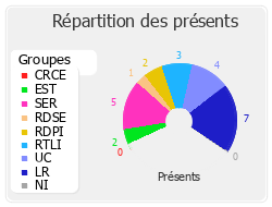 Répartition des présents