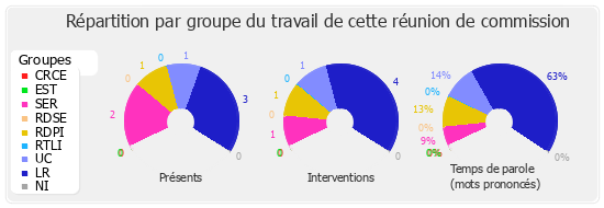 Répartition par groupe du travail de cette réunion de commission