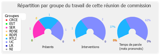 Répartition par groupe du travail de cette réunion de commission