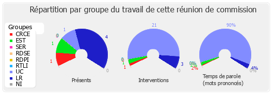 Répartition par groupe du travail de cette réunion de commission