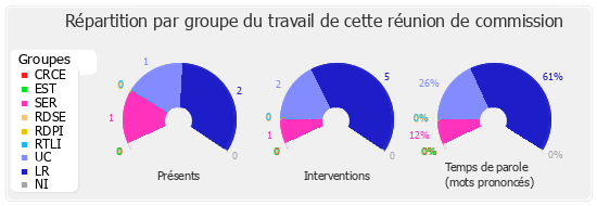 Répartition par groupe du travail de cette réunion de commission