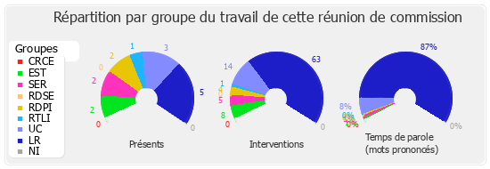 Répartition par groupe du travail de cette réunion de commission