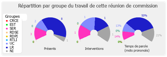 Répartition par groupe du travail de cette réunion de commission