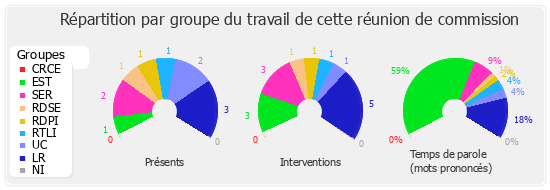 Répartition par groupe du travail de cette réunion de commission