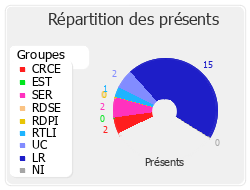 Répartition des présents