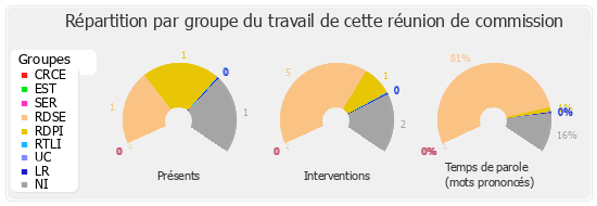 Répartition par groupe du travail de cette réunion de commission