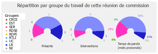 Répartition par groupe du travail de cette réunion de commission