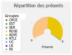 Répartition des présents