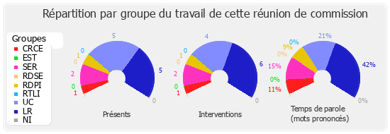 Répartition par groupe du travail de cette réunion de commission