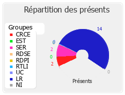 Répartition des présents