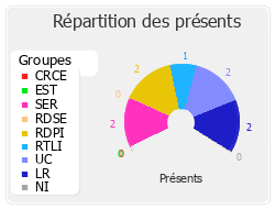 Répartition des présents