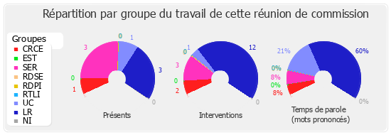 Répartition par groupe du travail de cette réunion de commission