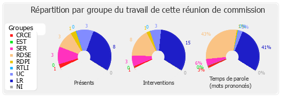 Répartition par groupe du travail de cette réunion de commission