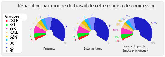 Répartition par groupe du travail de cette réunion de commission