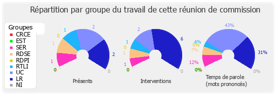 Répartition par groupe du travail de cette réunion de commission