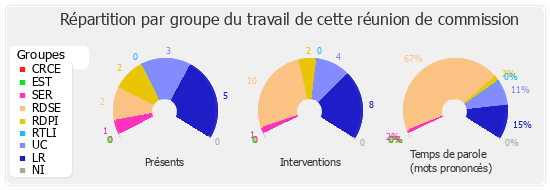 Répartition par groupe du travail de cette réunion de commission