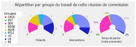 Répartition par groupe du travail de cette réunion de commission