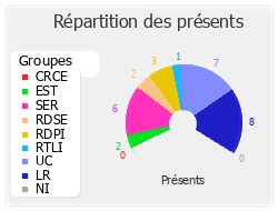 Répartition des présents