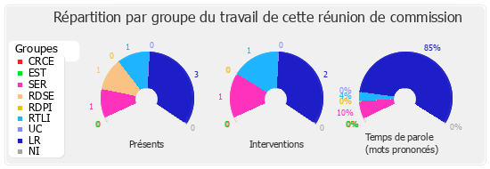 Répartition par groupe du travail de cette réunion de commission