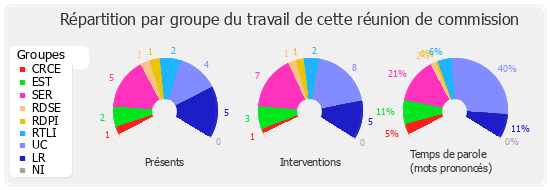 Répartition par groupe du travail de cette réunion de commission