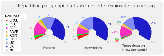 Répartition par groupe du travail de cette réunion de commission