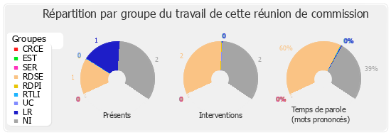 Répartition par groupe du travail de cette réunion de commission